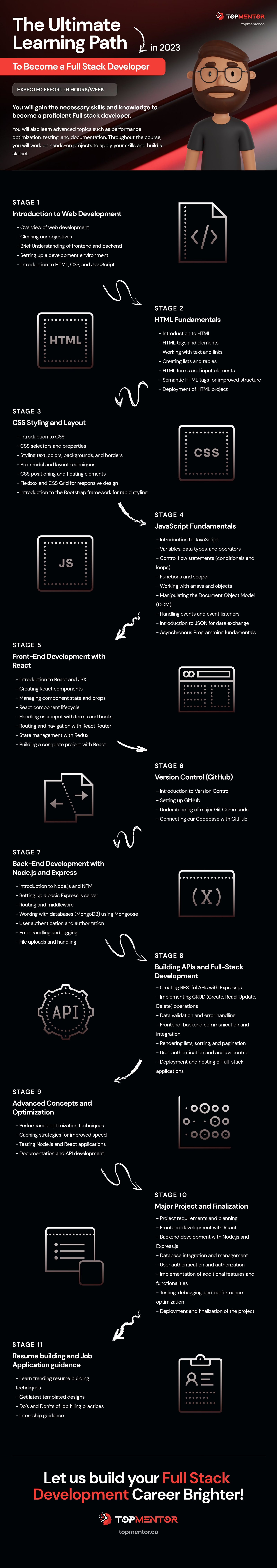 Full Stack Development Course in India